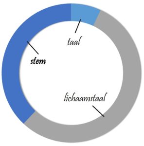 stem communicatie lichaamstaal presentatie